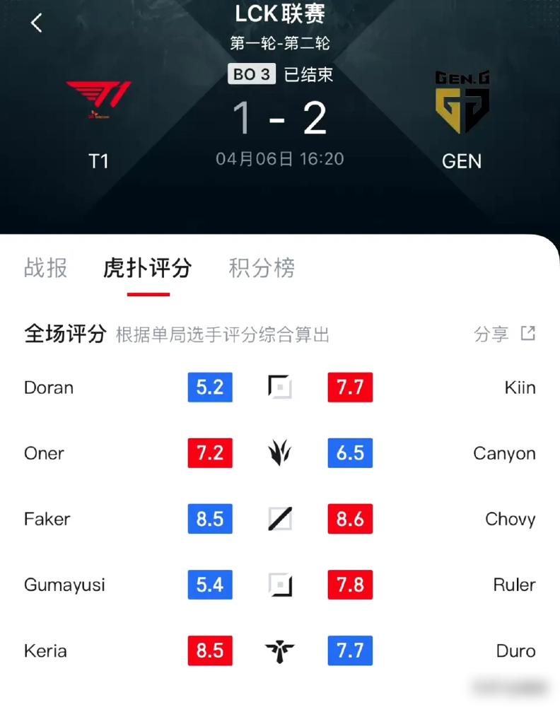T1血洗EDG,Bin打出惊人五杀焦点之战淘汰赛,锁定晋级资格 T1血洗EDG,Bin打出惊人五杀焦点之战淘汰赛,锁定晋级资格