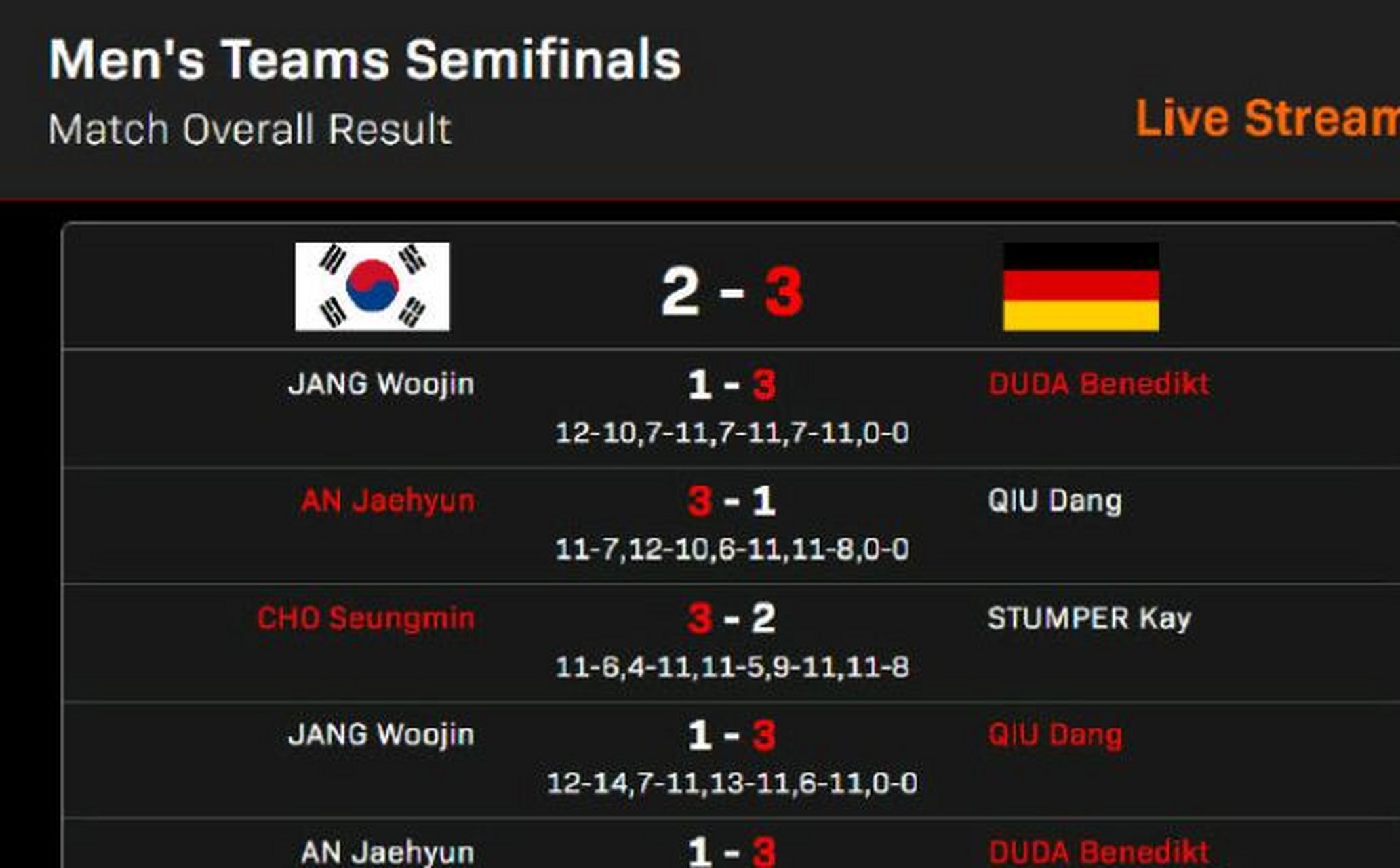 中国队横扫韩国队,波尔刷新纪录 中国队横扫韩国队,波尔刷新纪录